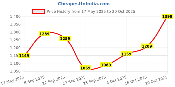 flipkart.com lavie Women Blue Satchel lavie Price History Graph from 17 May 2025 to 20 Oct 2025