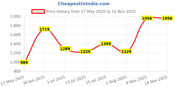 flipkart.com lavie Women Blue Satchel - Regular Size lavie Price History Graph from 17 May 2025 to 14 Nov 2025
