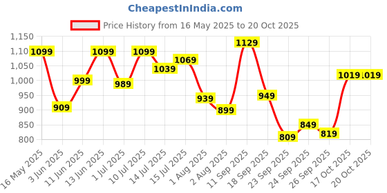 flipkart.com lavie Women Blue Tote lavie Price History Graph from 16 May 2025 to 20 Oct 2025