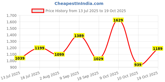 flipkart.com lavie Women Blue Tote lavie Price History Graph from 13 Jul 2025 to 19 Oct 2025
