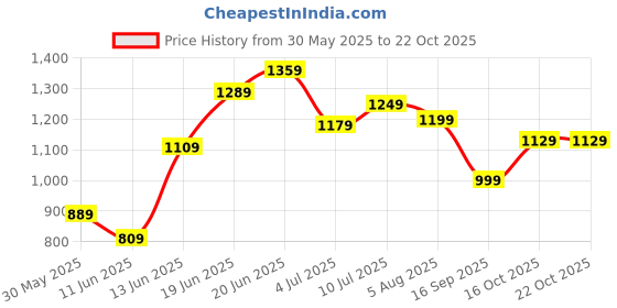 flipkart.com lavie Women Blue Tote lavie Price History Graph from 30 May 2025 to 21 Oct 2025