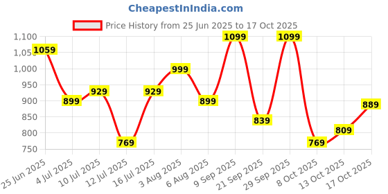 flipkart.com lavie Women Blue Tote lavie Price History Graph from 25 Jun 2025 to 17 Oct 2025