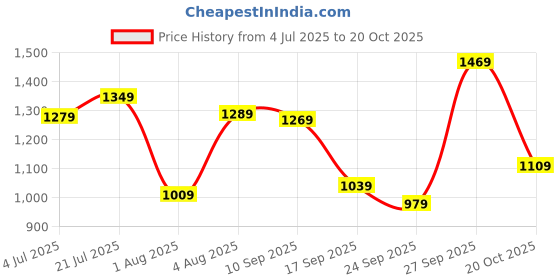 flipkart.com lavie Women Blue Tote lavie Price History Graph from 4 Jul 2025 to 20 Oct 2025