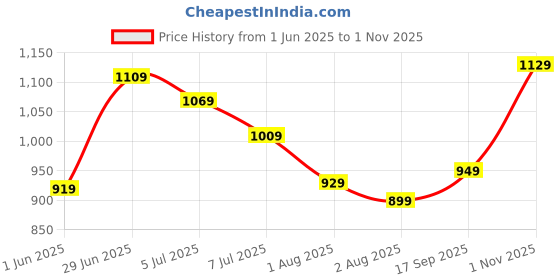 flipkart.com lavie Women Blue Tote - Regular Size lavie Price History Graph from 1 Jun 2025 to 1 Nov 2025