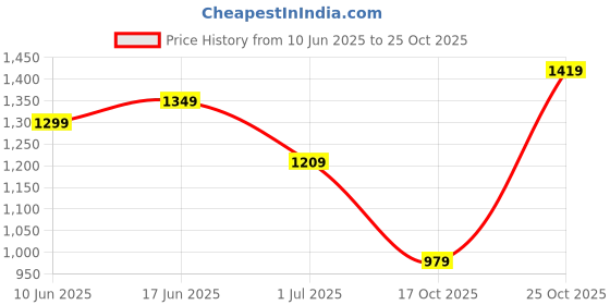 flipkart.com lavie Women Brown Satchel lavie Price History Graph from 10 Jun 2025 to 24 Oct 2025