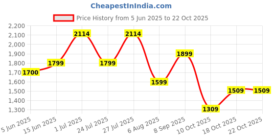 flipkart.com lavie Women Brown Satchel - Regular Size lavie Price History Graph from 5 Jun 2025 to 22 Oct 2025
