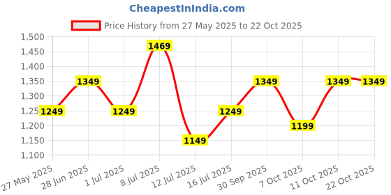 flipkart.com lavie Women Brown Tote lavie Price History Graph from 27 May 2025 to 22 Oct 2025