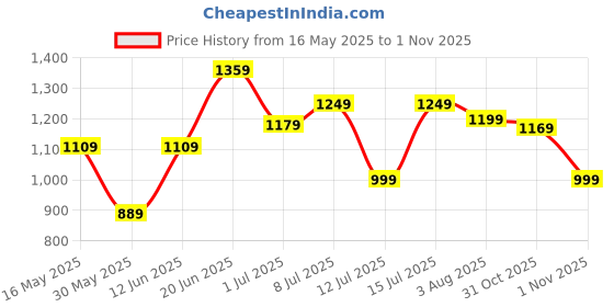 flipkart.com lavie Women Brown Tote lavie Price History Graph from 16 May 2025 to 1 Nov 2025