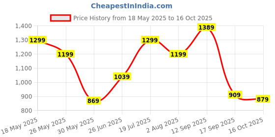 flipkart.com lavie Women Brown Tote lavie Price History Graph from 18 May 2025 to 16 Oct 2025