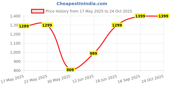flipkart.com lavie Women Brown Tote lavie Price History Graph from 17 May 2025 to 24 Oct 2025