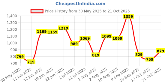 flipkart.com lavie Women Brown Tote lavie Price History Graph from 30 May 2025 to 21 Oct 2025