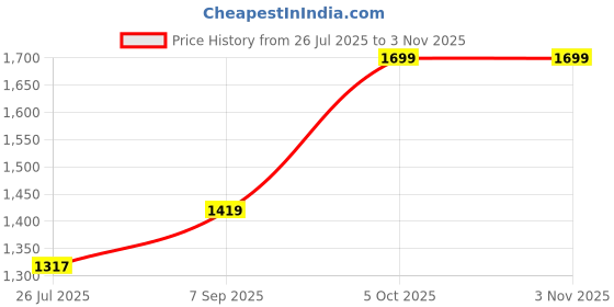 flipkart.com lavie Women Brown Tote lavie Price History Graph from 26 Jul 2025 to 2 Nov 2025