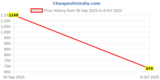 flipkart.com lavie Women Brown Tote - Regular Size lavie Price History Graph from 30 Sep 2025 to 8 Oct 2025