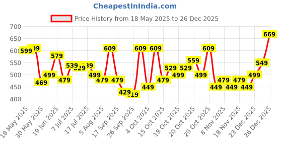 flipkart.com lavie Women Casual Beige Artificial Leather Wallet lavie Price History Graph from 18 May 2025 to 26 Dec 2025