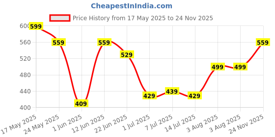 flipkart.com lavie Women Casual Black Artificial Leather Wallet - Regular Size lavie Price History Graph from 17 May 2025 to 24 Nov 2025