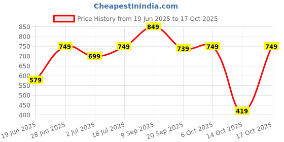 flipkart.com lavie Women Casual Black Artificial Leather Wallet - Regular Size lavie Price History Graph from 19 Jun 2025 to 17 Oct 2025