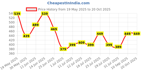 flipkart.com lavie Women Casual Brown Artificial Leather Wallet - Mini lavie Price History Graph from 19 May 2025 to 20 Oct 2025
