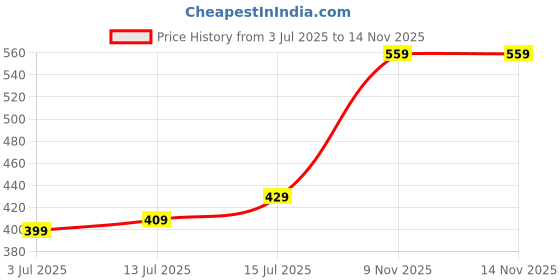 flipkart.com lavie Women Casual Green Artificial Leather Wallet - Regular Size lavie Price History Graph from 3 Jul 2025 to 14 Nov 2025
