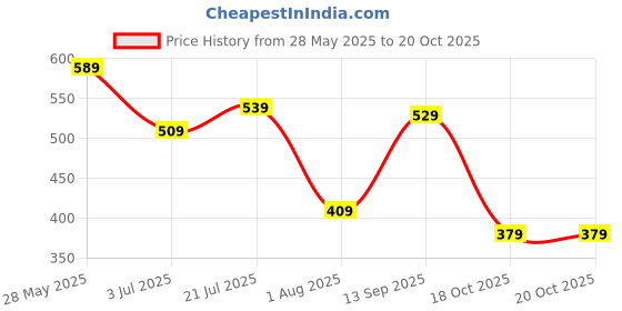flipkart.com lavie Women Casual Pink Artificial Leather Wallet lavie Price History Graph from 28 May 2025 to 20 Oct 2025