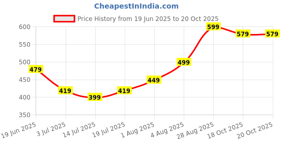 flipkart.com lavie Women Casual Pink Artificial Leather Wallet - Regular Size lavie Price History Graph from 19 Jun 2025 to 20 Oct 2025