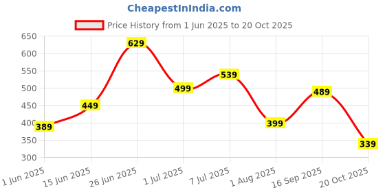 flipkart.com lavie Women Casual Red Artificial Leather Wallet lavie Price History Graph from 1 Jun 2025 to 20 Oct 2025