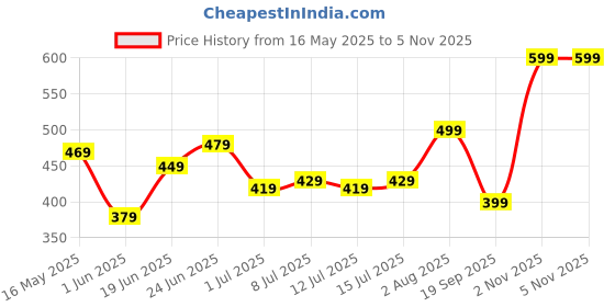 flipkart.com lavie Women Casual Red Artificial Leather Wallet - Regular Size lavie Price History Graph from 16 May 2025 to 2 Nov 2025