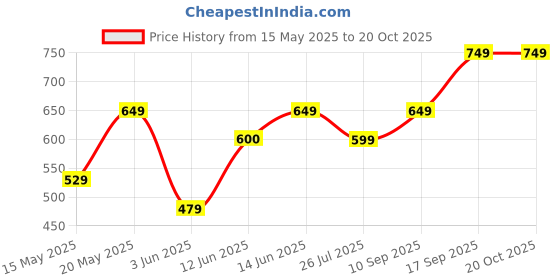 flipkart.com lavie Women Casual Tan Artificial Leather Wallet lavie Price History Graph from 15 May 2025 to 20 Oct 2025
