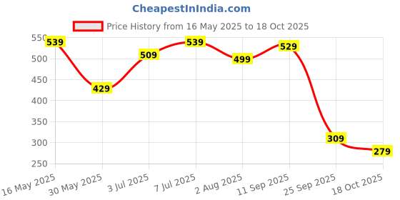 flipkart.com lavie Women Casual White Artificial Leather Wallet lavie Price History Graph from 16 May 2025 to 18 Oct 2025