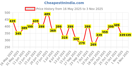 flipkart.com lavie Women Green Potli lavie Price History Graph from 16 May 2025 to 3 Nov 2025