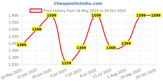 flipkart.com lavie Women Green Satchel lavie Price History Graph from 18 May 2025 to 27 Oct 2025