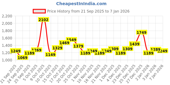 flipkart.com lavie Women Green Tote lavie Price History Graph from 21 Sep 2025 to 7 Jan 2026