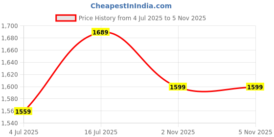 flipkart.com lavie Women Grey Satchel - Regular Size lavie Price History Graph from 4 Jul 2025 to 5 Nov 2025