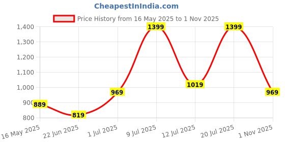 flipkart.com lavie Women Grey Tote - Regular Size lavie Price History Graph from 16 May 2025 to 1 Nov 2025