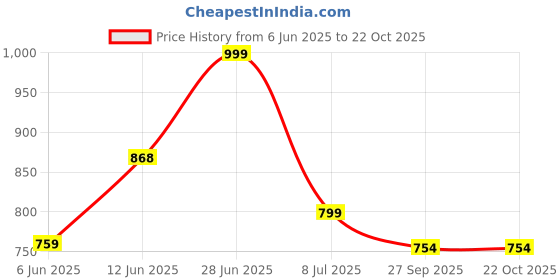 flipkart.com lavie Women Heels Sandal lavie Price History Graph from 6 Jun 2025 to 21 Oct 2025