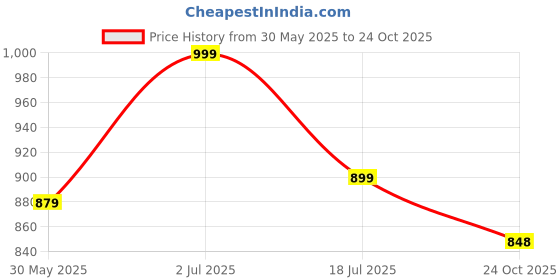 flipkart.com lavie Women Heels Sandal lavie Price History Graph from 30 May 2025 to 24 Oct 2025