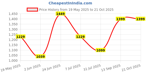 flipkart.com lavie Women Khaki Hobo lavie Price History Graph from 19 May 2025 to 20 Oct 2025