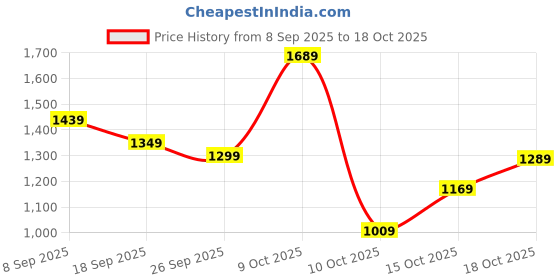 flipkart.com lavie Women Khaki Satchel lavie Price History Graph from 8 Sep 2025 to 18 Oct 2025