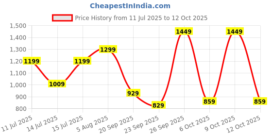 flipkart.com lavie Women Khaki Tote lavie Price History Graph from 11 Jul 2025 to 12 Oct 2025