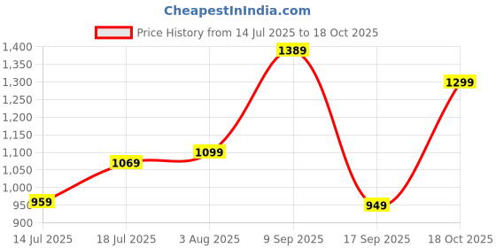 flipkart.com lavie Women Khaki Tote lavie Price History Graph from 14 Jul 2025 to 18 Oct 2025