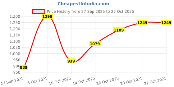 flipkart.com lavie Women Khaki Tote lavie Price History Graph from 27 Sep 2025 to 20 Oct 2025