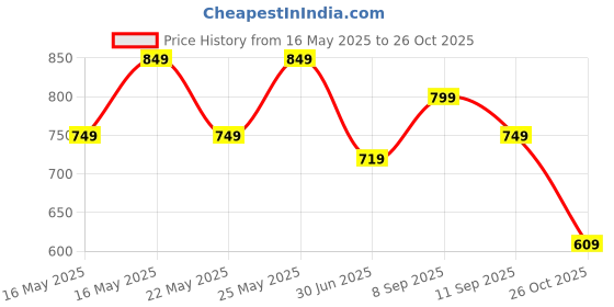 flipkart.com lavie Women Maroon Potli lavie Price History Graph from 16 May 2025 to 26 Oct 2025