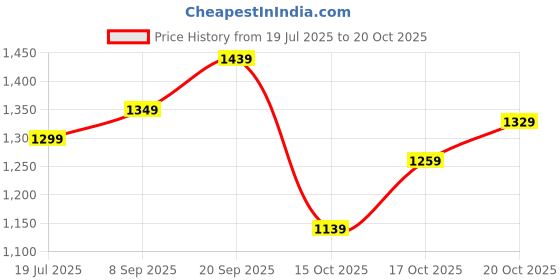 flipkart.com lavie Women Maroon Satchel lavie Price History Graph from 19 Jul 2025 to 20 Oct 2025