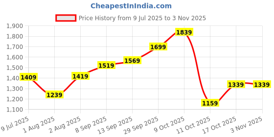 flipkart.com lavie Women Maroon Tote lavie Price History Graph from 9 Jul 2025 to 2 Nov 2025