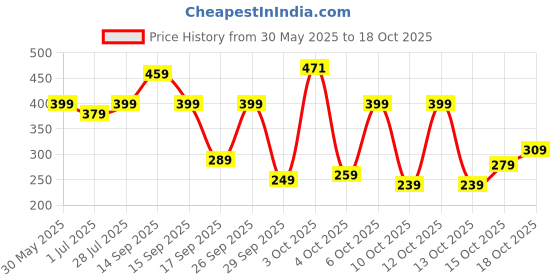 flipkart.com lavie Women Multicolor Potli lavie Price History Graph from 30 May 2025 to 18 Oct 2025