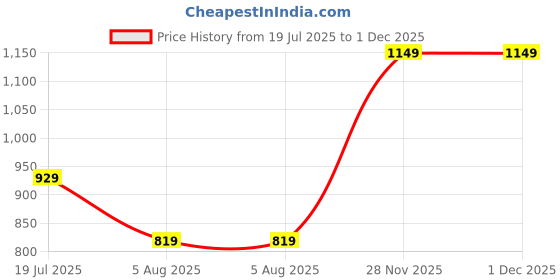 flipkart.com lavie Women Orange Tote - Regular Size lavie Price History Graph from 19 Jul 2025 to 1 Dec 2025