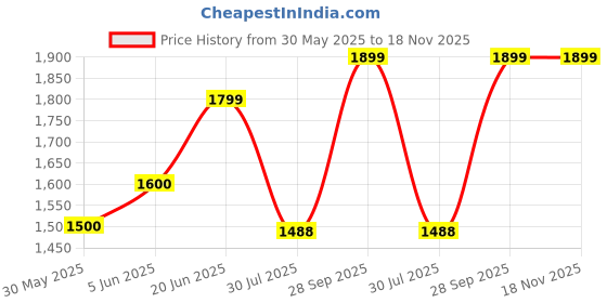 flipkart.com lavie Women Pink Hobo lavie Price History Graph from 30 May 2025 to 18 Nov 2025