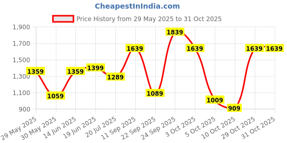 flipkart.com lavie Women Pink Satchel lavie Price History Graph from 29 May 2025 to 31 Oct 2025