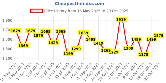 flipkart.com lavie Women Pink Satchel lavie Price History Graph from 16 May 2025 to 20 Oct 2025