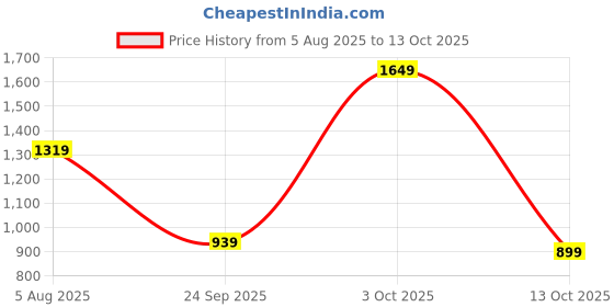 flipkart.com lavie Women Pink Satchel lavie Price History Graph from 5 Aug 2025 to 13 Oct 2025