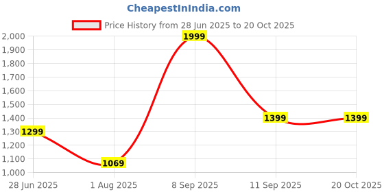 flipkart.com lavie Women Pink Shoulder Bag - Regular Size lavie Price History Graph from 28 Jun 2025 to 19 Oct 2025